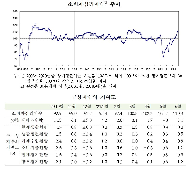 소비자심리지수 추이 / 자료제공= 한국은행(2021.06.24)