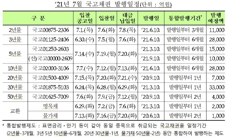 7월 국고채 전월보다 0.9조 줄어든 13.6조원 발행...바이백 2.0조원 -기재부 (종합)