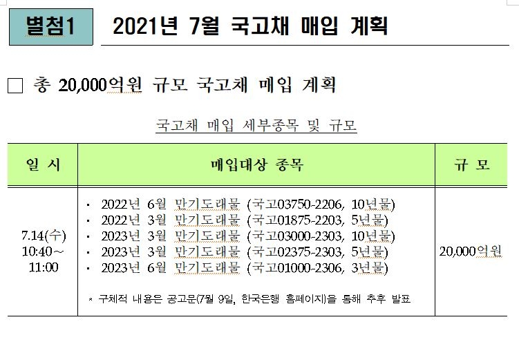 7월 국고채 전월보다 0.9조 줄어든 13.6조원 발행...바이백 2.0조원 -기재부 (종합)