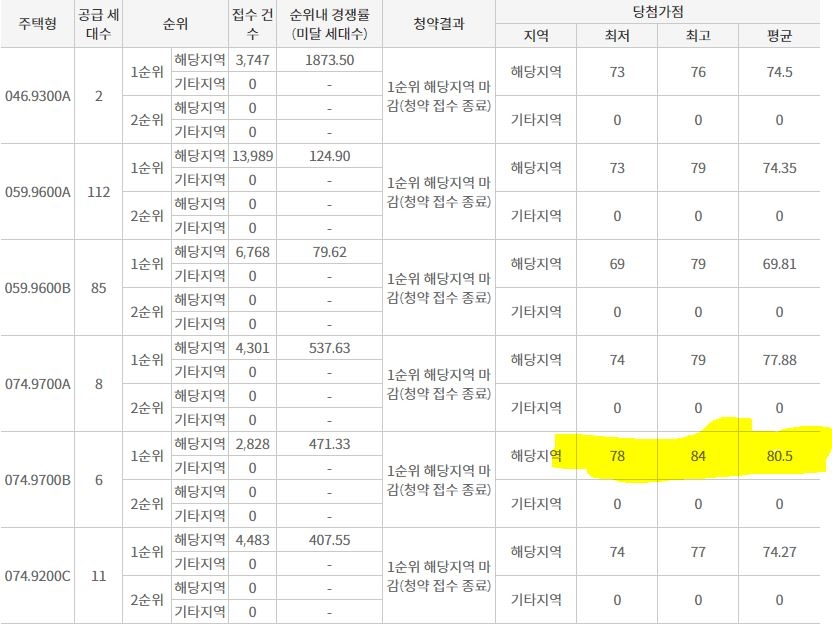 래미안 원베일리 당첨가점 발표 결과 / 자료=한국부동산원 청약홈