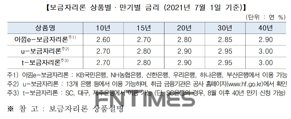 보금자리론 상품‧만기별 금리(2021년 7월 1일 기준)./자료=HF한국주택금융공사