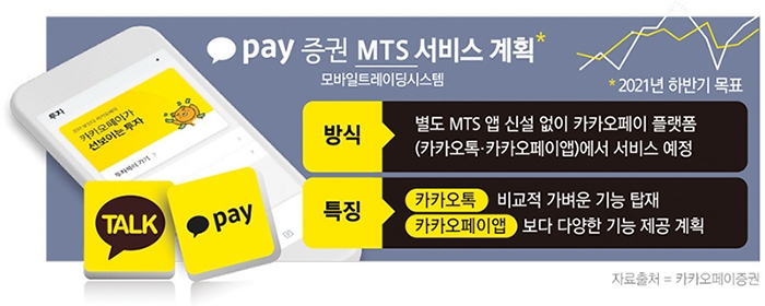 카카오페이증권, 카톡 MTS 준비…‘폭발력’에 업계 긴장