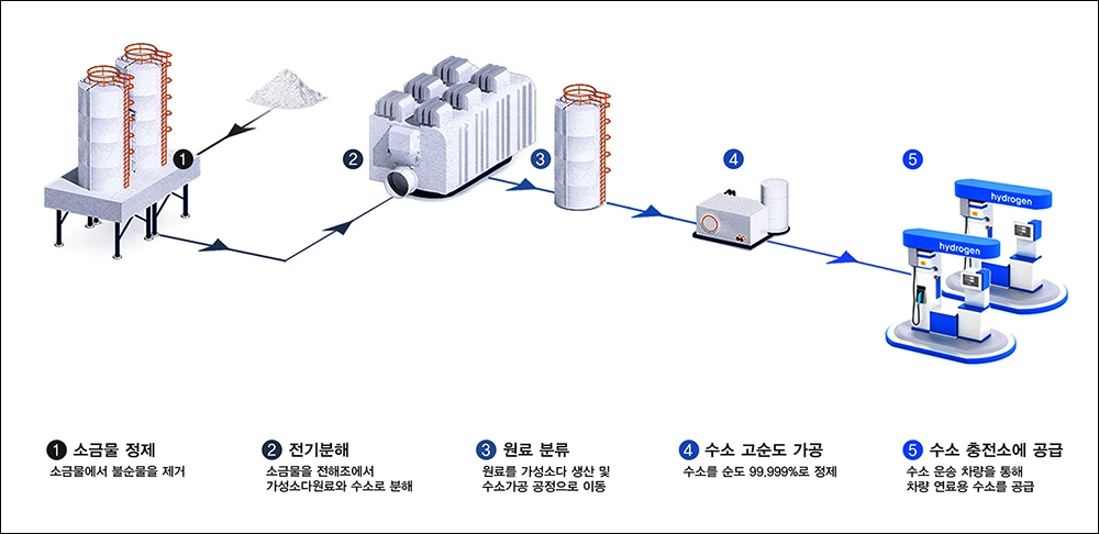 ▲ 차량연료용 수요공급과정 개요도. 사진 = 한화솔루션