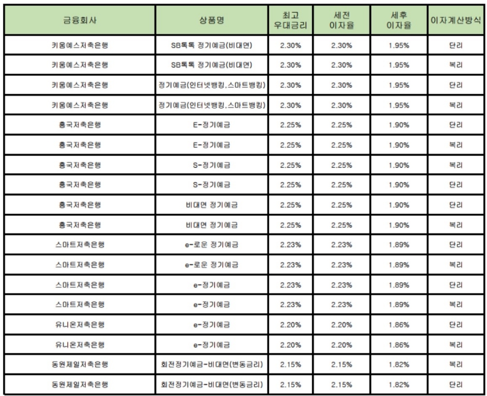 자료 : 금융상품한눈에 24개월 1000만원 예치 시