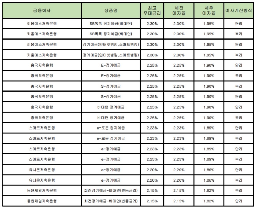 자료 : 금융상품한눈에 24개월 1000만원 예치 시