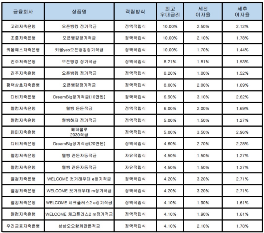 자료 : 금융상품한눈에, 10만원 씩 12개월