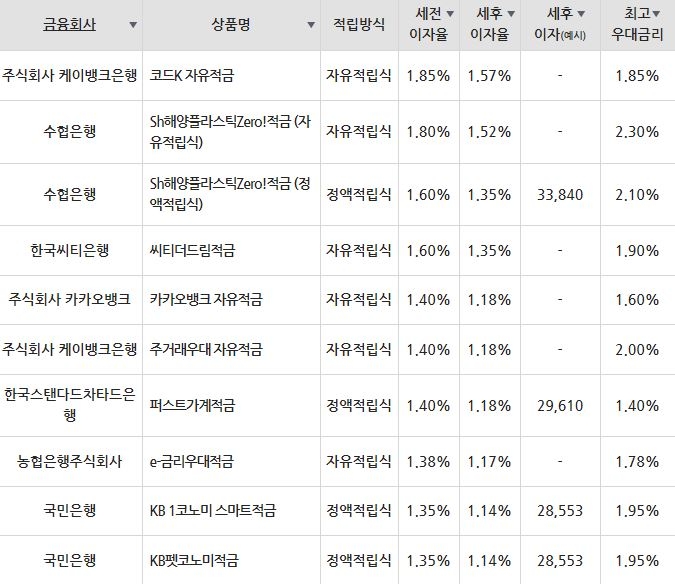 자료=금융감독원(10만원씩 24개월 적립 시)