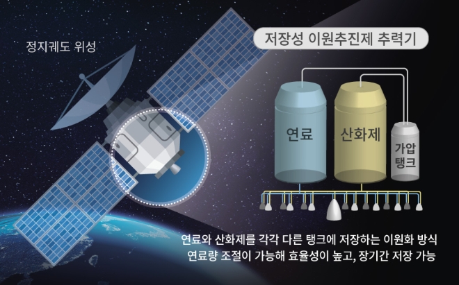 ㈜한화는 지난 25일 한국항공우주연구원(이하 항우연)과 2025년까지 80억원을 투입해 ‘저장성 이원추진제 추력기’를 함께 개발해 나가기로 했다. 사진=(주)한화.