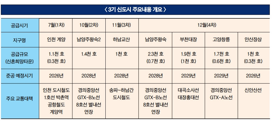 ‘예고편의 예고편’ 3기신도시 사전청약, 서울 수요분산 효과 있을까