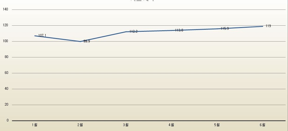 올해 상반기 서울 아파트 낙찰가율 변동 추이 (단위: %)