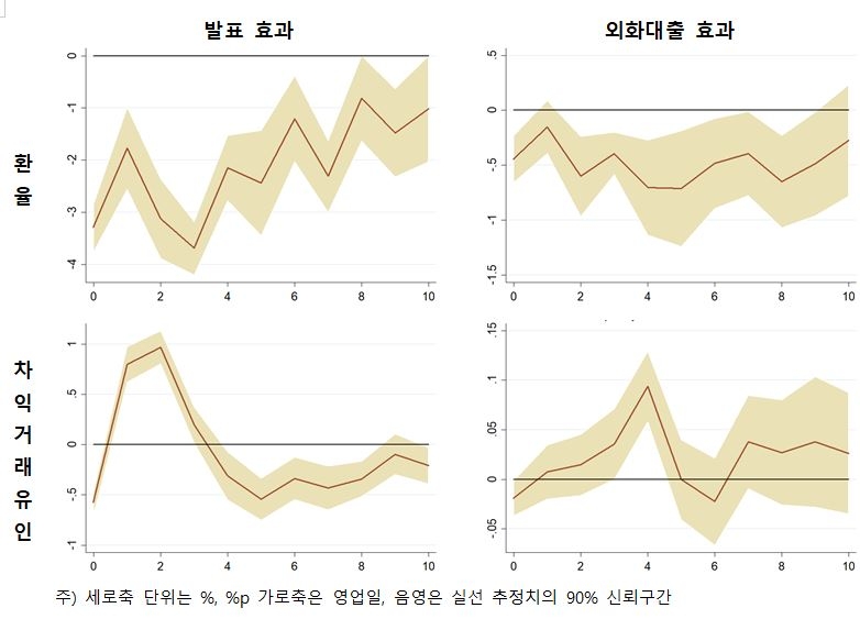 통화스왑, 외환시장 안정화에 큰 역할...자금조달 경로 다변화 필요 - 한은
