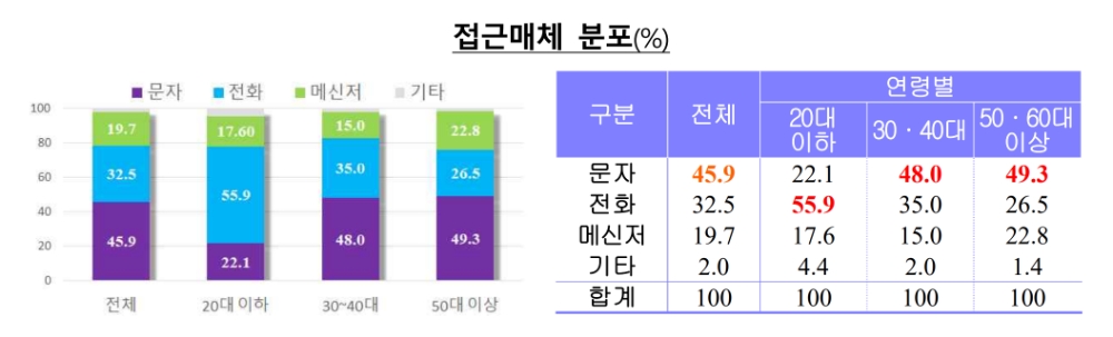 보이스피싱의 접근매체 분포. /자료=금감원