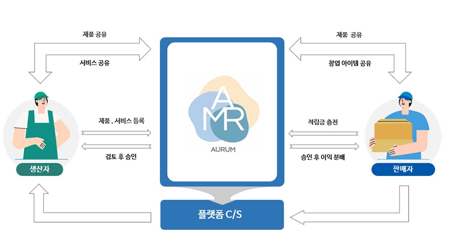 사진=아우름 개념도 / 위고컴퍼니 제공