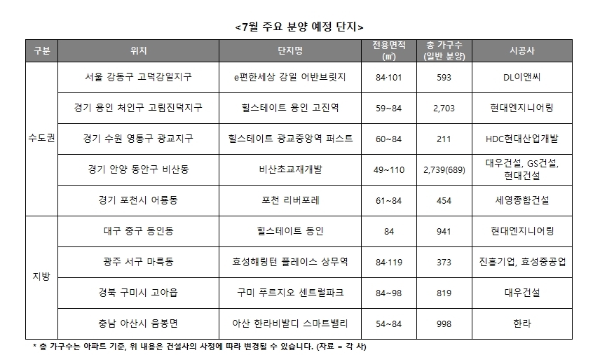 7월 주요 분양예정 단지 / 자료=리얼투데이