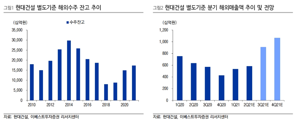▲자료=이베스트투자증권