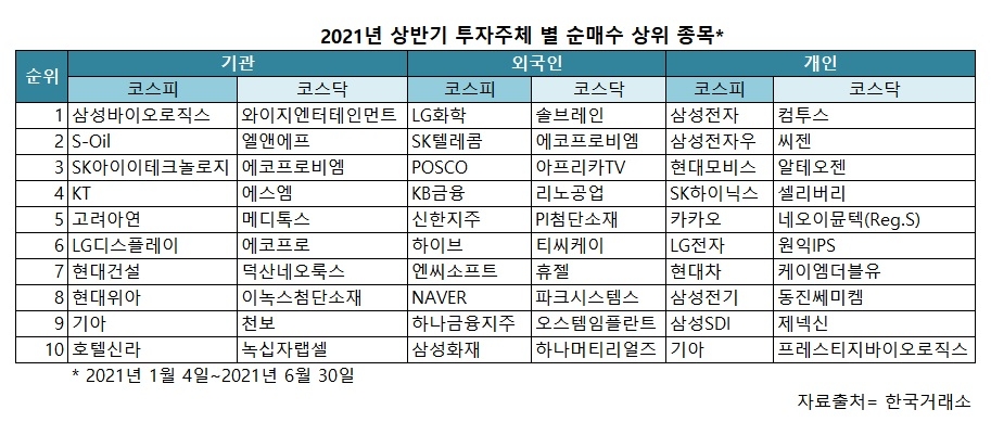 상반기 '동학개미'는 삼성전자 '러브콜'…개인 순매수 1위