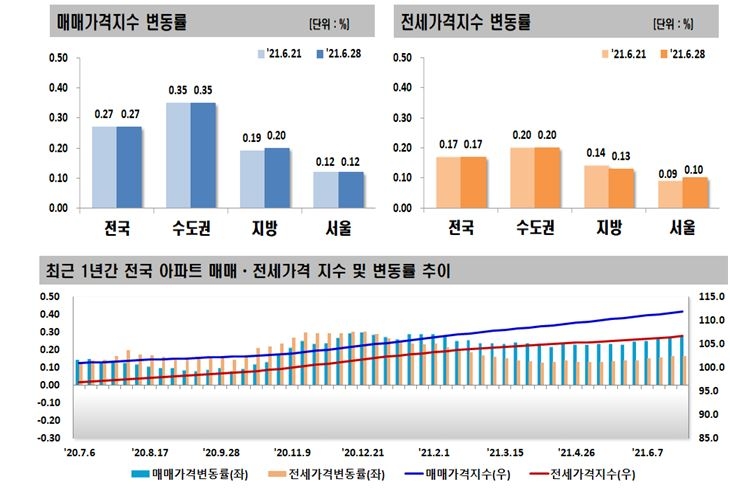 6월 4주 전국 아파트 매매-전세가격 변동률 추이 / 자료=한국부동산원