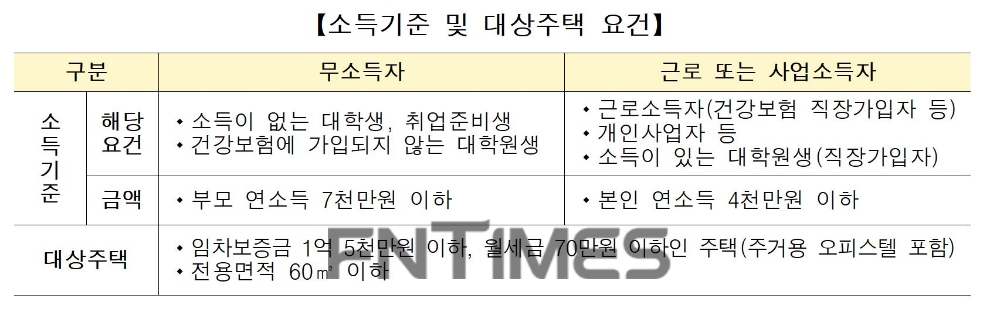 소득기준 및 대상주택 요건./자료=한국주택금융공사
