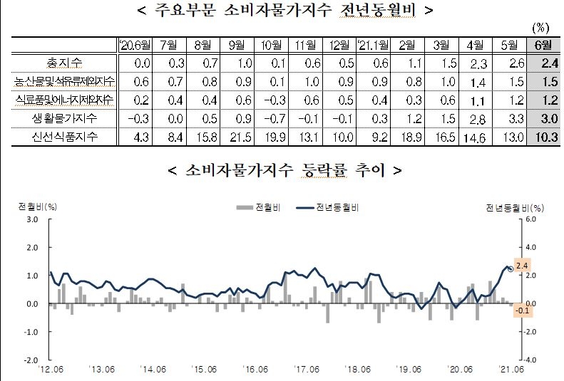 6월 소비자물가 전년비 2.4%로 3달 연속 2%대 상승...전월비는 0.1% 감소 - 통계청