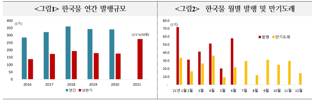 한국계 외화채권 발행 여건 여전히 우호적인 편..조달금리 수준 다소 높아질 듯 - 국금센터