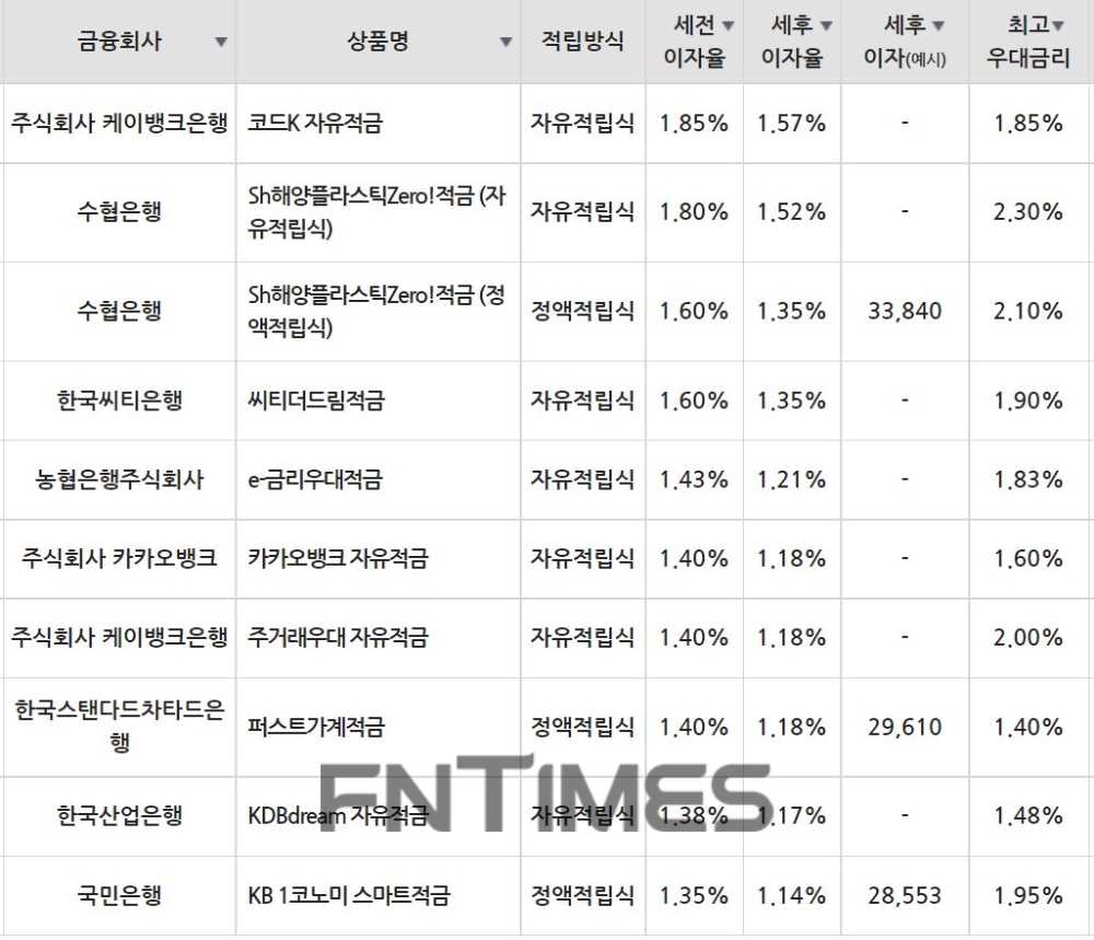 4일 은행 기준 적금 세전 이자율 순위./자료=금융감독원(10만원씩 24개월 적립 시)