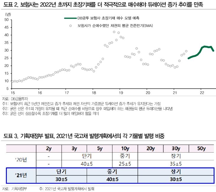 10년 이상 장기 적극 매수, 중단기물은 7~8월 금통위 확인 후 대응 추천 - DB금투