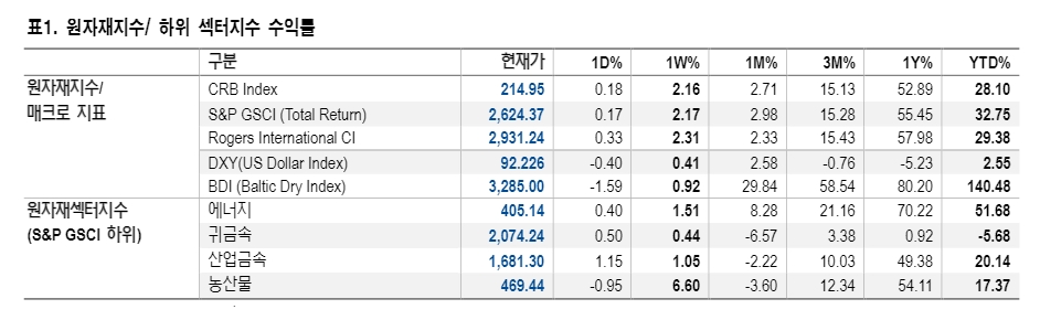 OPEC+ 합의 도출 실패했으나 파행 가능성은 낮아 - NH證