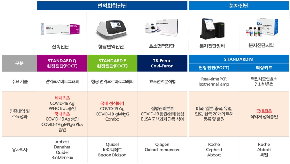 ▲에스디바이오센서의 주요 제품 포트폴리오./ 자료=에스디바이오센서, IR큐더스
