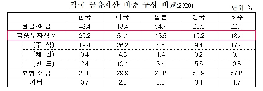 각국 금융자산 비교 / 자료제공= 금융투자협회(2021.07.05)