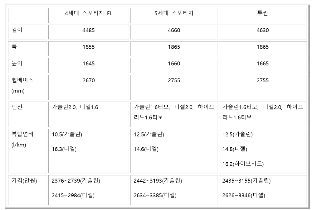 기아, 5세대 스포티지 풀체인지 제원 공개…투싼과 디자인 승부