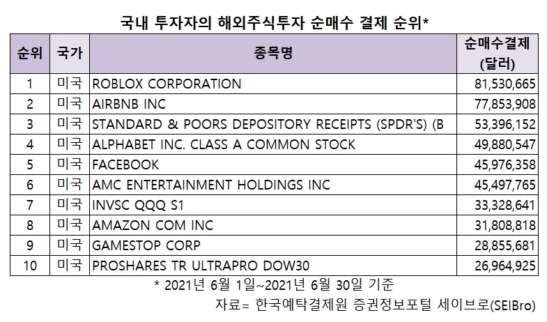 로블록스 씽씽…메타버스 탄 서학개미