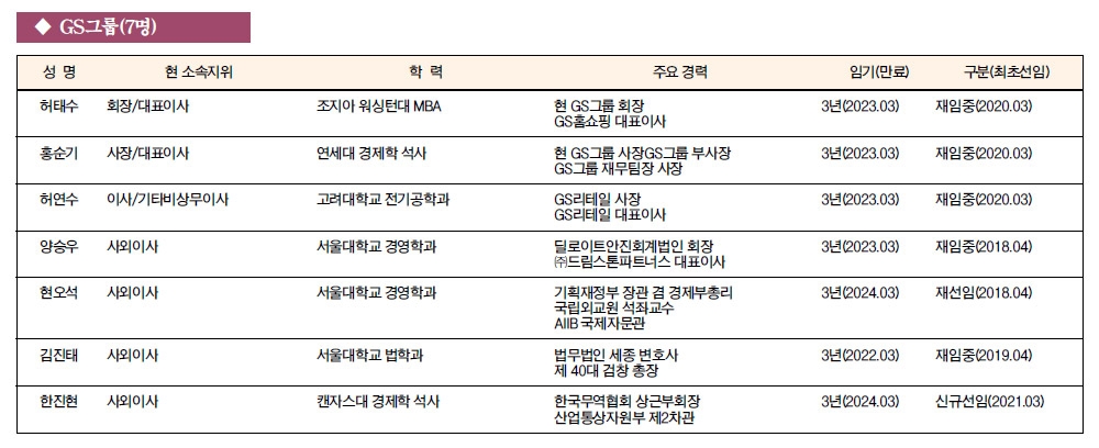 [주요 기업 이사회 멤버] GS그룹(7명)