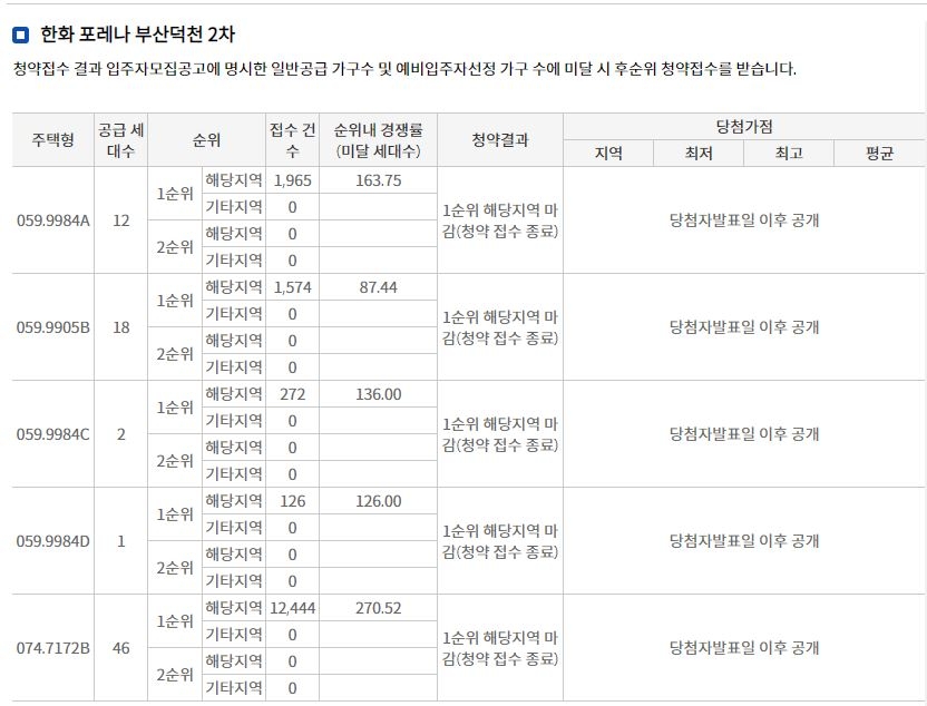 한화 포레나 부산덕천 2차 해당지역 1순위청약 결과 (6일 밤 8시 기준) / 자료=한국부동산원 청약홈