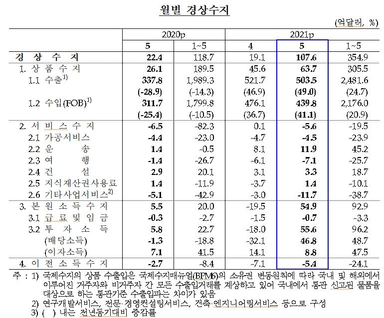 5월 경상수지 13개월 연속 흑자, 전년비 흑자폭 확대...수출 7개월 연속 증가(종합) - 한은