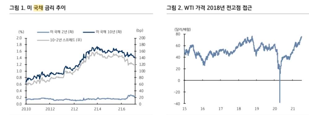 美물가, 2분기에 피크아웃 하지만 인플레 우려 요인들은 잔존 - KB證