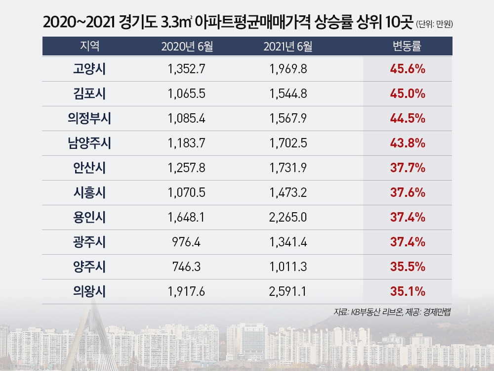 2020~2021 경기도 평당 아파트 평균 매매가격 상승률 상위 10곳 / 자료=경제만랩