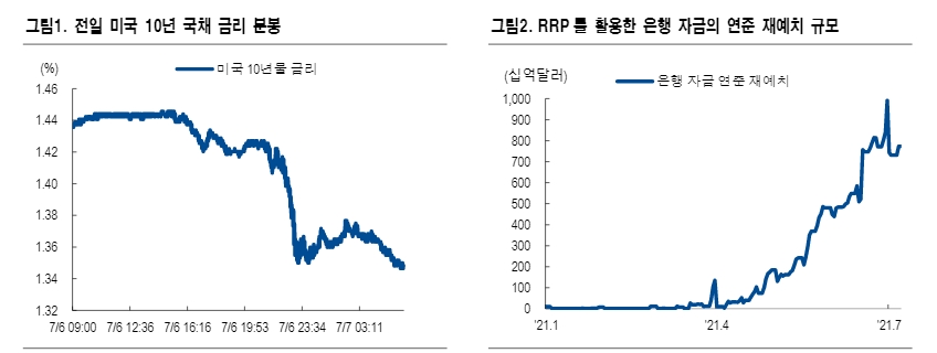 미국채 금리 급락, 더블딥 가능성보다는 단기자금시장 수급 이슈가 핵심 - NH證