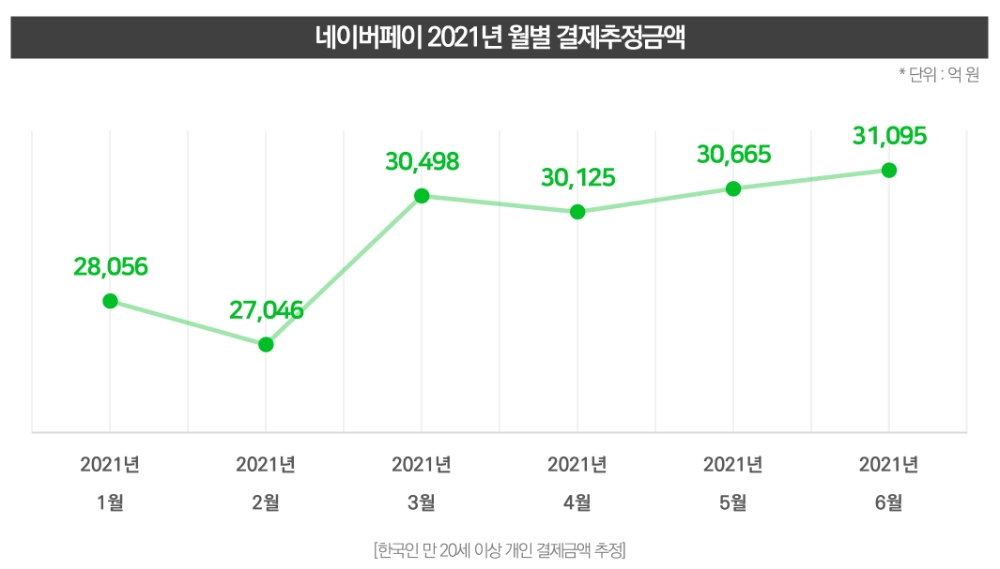 올해 네이버페이의 월별 결제추정금액 추이. /자료=와이즈앱