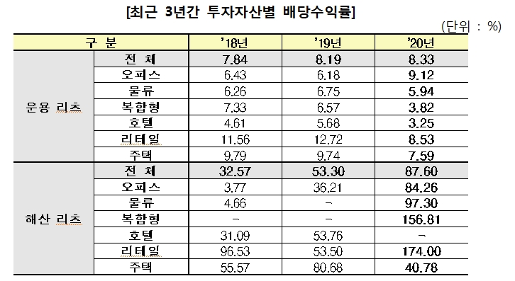 최근 3년간 투자자산별 배당수익률 표. / 자료=한국부동산원