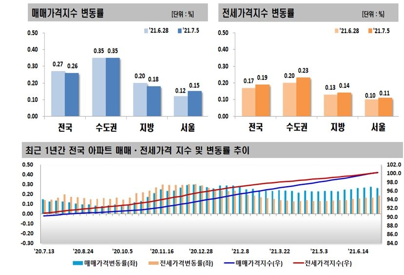 7월 1주 전국 아파트 매매-전세가격 변동률 추이 / 자료=한국부동산원