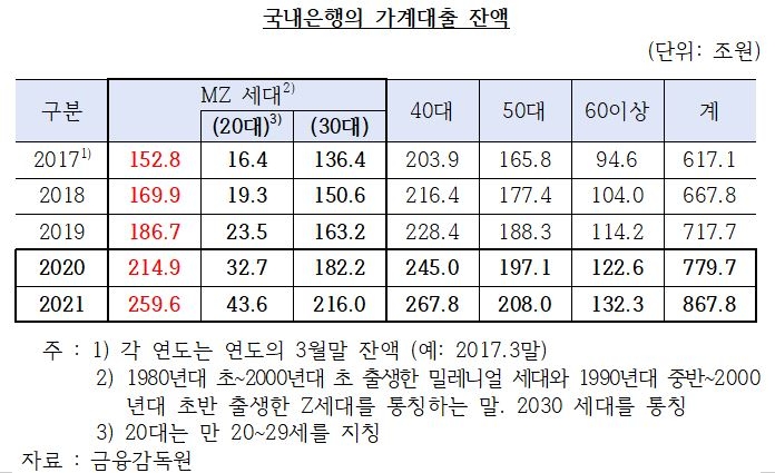 금리상승·코인폭락…‘영끌’ 2030 빚폭탄 우려