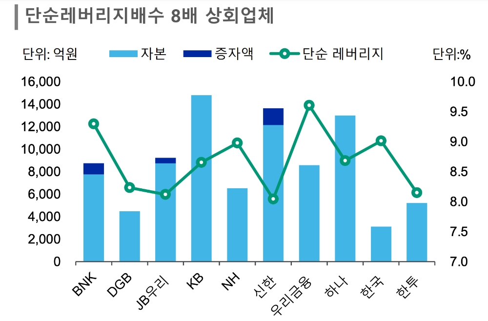 단순레버리지배수 8배 상회하는 캐피탈사. /자료=한국신용평가