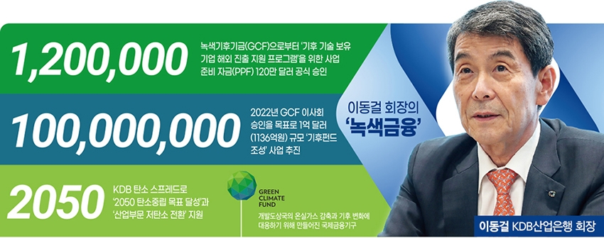 이동걸 산은 회장, ESG 글로벌 박차…녹색 기후 금융 펀드로 신남방 진격