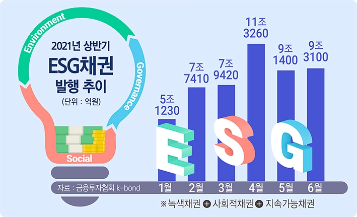 증권사 상반기 ESG채권 ‘활짝’…KB·NH·한국 ‘으쓱’