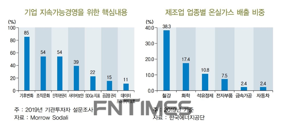 BNK금융그룹 소속 BNK경제연구원 정영두 원장은 9일 발표한 ‘ESG(환경·사회 공헌·지배구조) 전환과 동남권 대응과제’ 연구 보고서를 통해 부산을 비롯한 동남권도 온실가스 다배출 업종 비중이 높은 만큼 기후변화에 적극 대응해야 한다고 강조했다./자료=BNK경제연구원