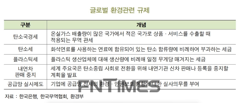 BNK금융그룹 소속 BNK경제연구원 정영두 원장은 9일 발표한 ‘ESG(환경·사회 공헌·지배구조) 전환과 동남권 대응과제’ 연구 보고서를 통해 탄소국경세, 탄소세, 플라스틱세, 공급망 실사제도 등 글로벌 환경규제 강화 흐름도 적극 모니터링할 필요가 있다고 언급했다./자료=BNK경제연구원