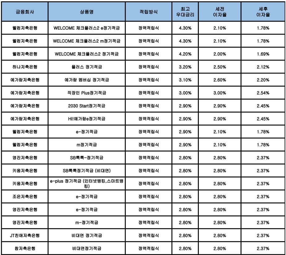 자료 : 금융상품한눈에, 10만원 씩 24개월