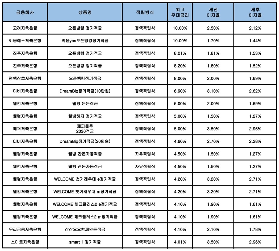 자료 : 금융상품한눈에, 10만원 씩 12개월