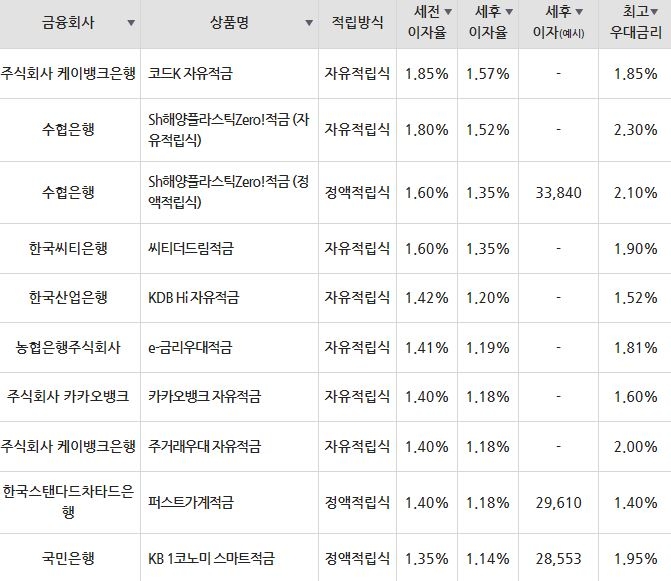 자료=금융감독원(10만원씩 24개월 적립 시)