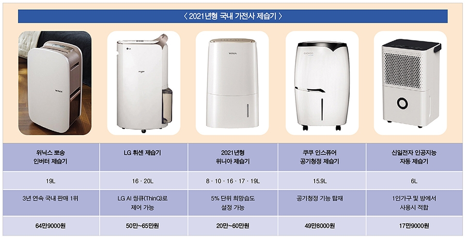덥고 습한 장마철, 나에게 맞는 제습기는?